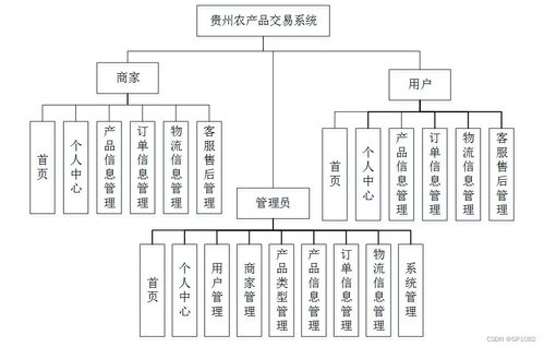 SSM贵州农产品交易系统 应对计算机毕业设计困难的解决方案