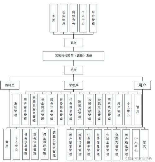 基于SSM框架的高校校园帮跑腿系统设计与实现