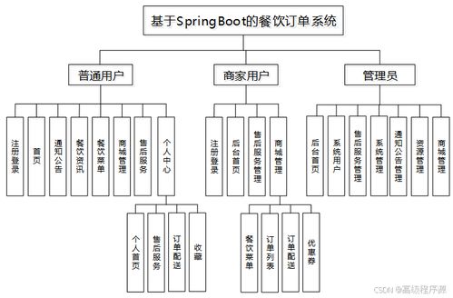 SpringBoot餐饮订单系统 计算机毕业设计源码39867解析与系统服务实践