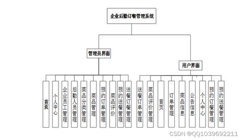 基于SSM与Vue的企业后勤订餐管理系统设计与实现